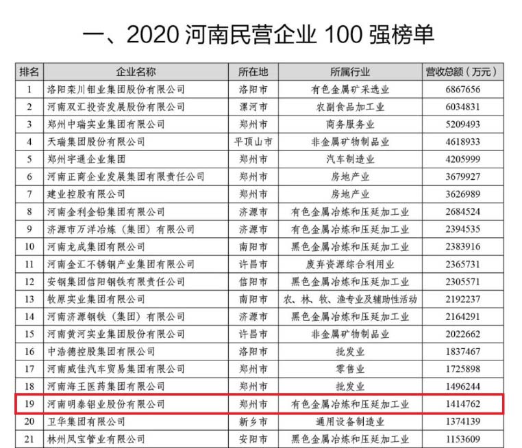 鋁板廠家_明泰鋁業(yè)再次榮獲“河南民營(yíng)企業(yè)100強(qiáng)”，排名穩(wěn)中有升