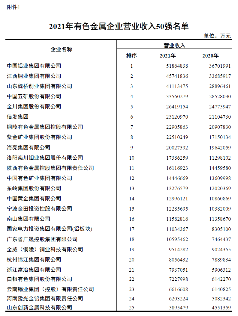 明泰鋁業(yè)入圍2021年有色金屬企業(yè)營(yíng)業(yè)收入50強(qiáng)